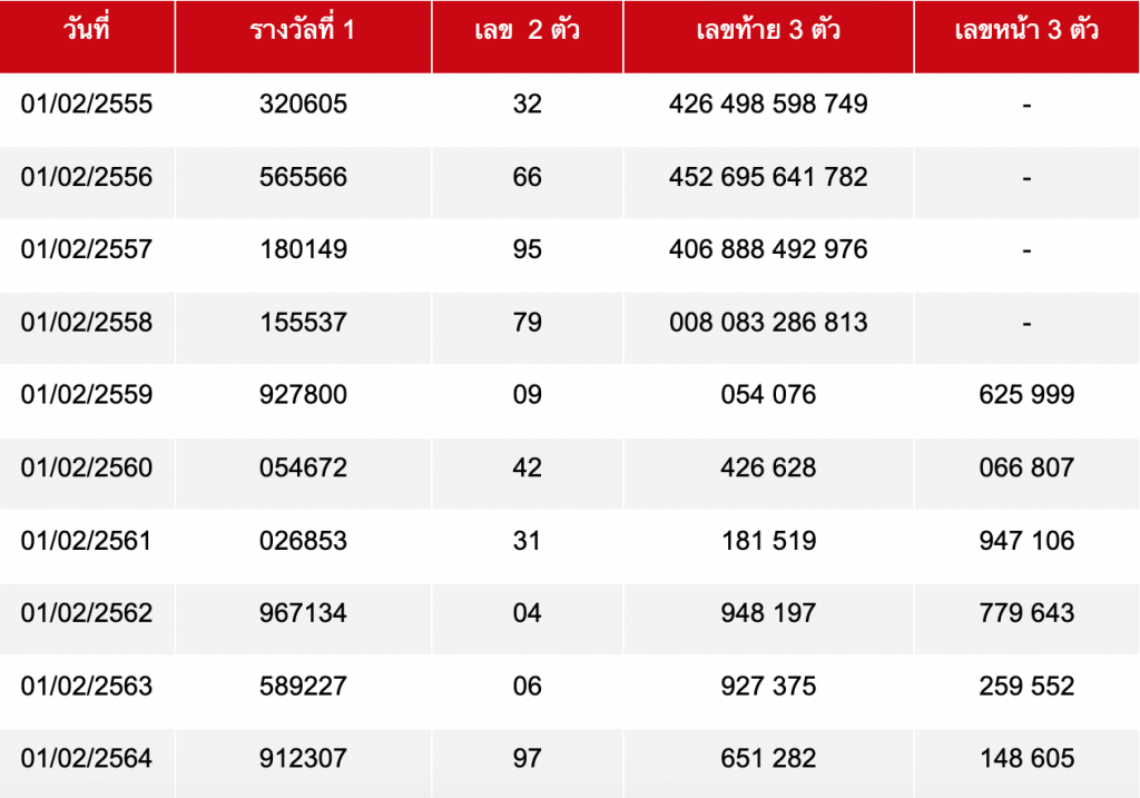 สถิติหวยออก 1 กุมภาพันธ์ ย้อนหลัง 10 ปี