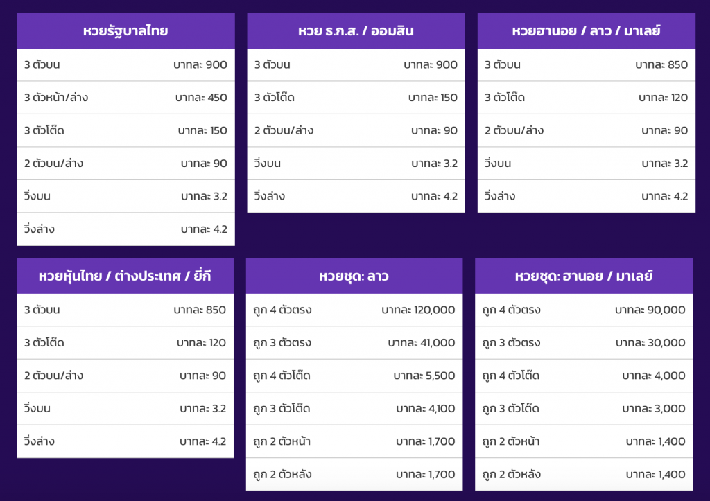 อัตราการจ่ายหวยที่ TODE