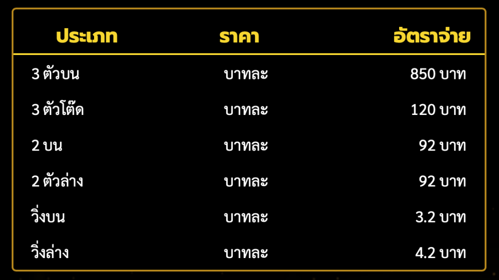 อัตราการจ่ายรางวัลหวยหุ้น