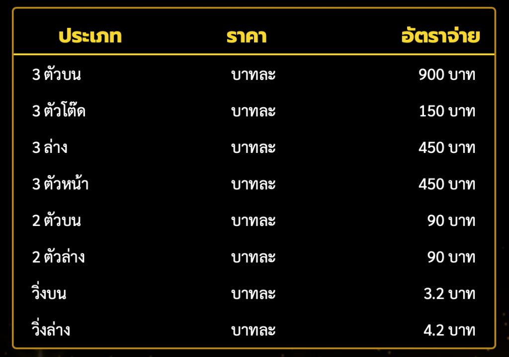 อัตราการจ่ายหวยรัฐบาลที่ Ruay