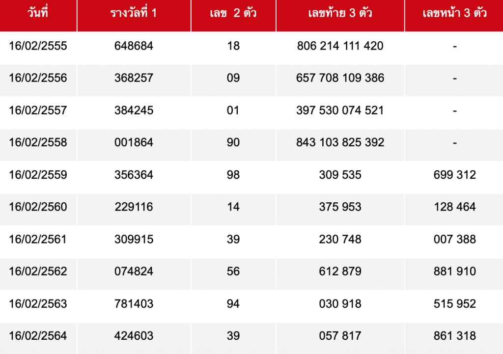 สถิติหวยออก 16 กุมภาพันธ์ ย้อนหลัง